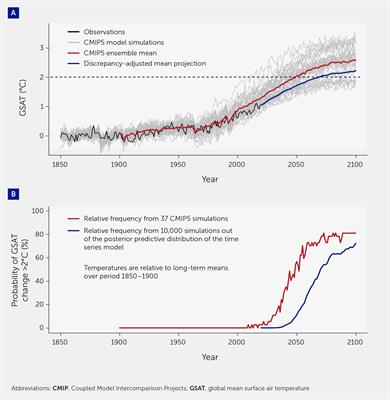 Emerging signals of climate change from the equator to the poles: new insights into a warming world